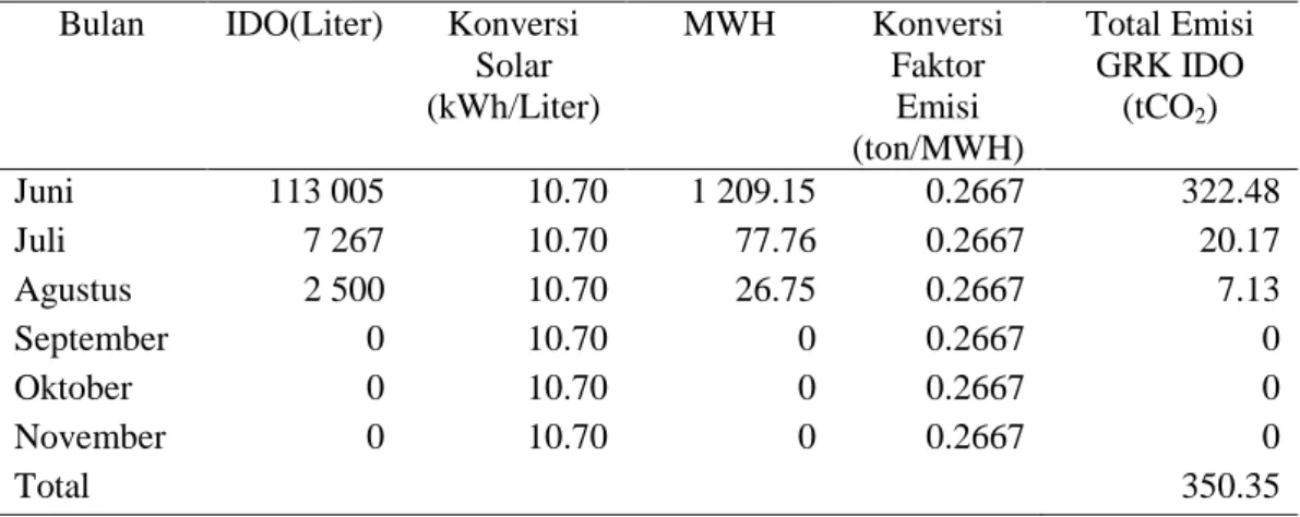 Tabel 8 Penggunaan emisi GRK CO 2  Ampas PG. Karangsuwung 2013  Bulan  Ampas(Ton)  Konversi  