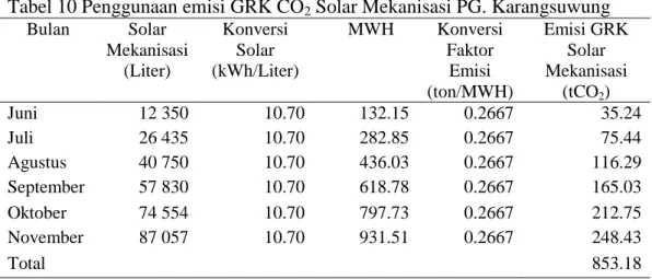 Tabel 10 Penggunaan emisi GRK CO 2  Solar Mekanisasi PG. Karangsuwung  Bulan  Solar  Mekanisasi  (Liter)  Konversi  Solar  (kWh/Liter)  MWH  Konversi Faktor Emisi  (ton/MWH)  Emisi GRK  Solar Mekanisasi  (tCO 2 )  Juni  12 350  10.70  132.15  0.2667  35.24