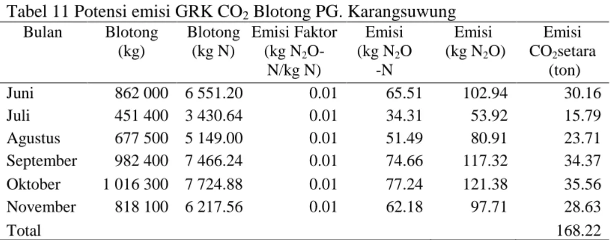 Tabel 12 Total emisi GRK CO 2  PG. Karangsuwung  2013 