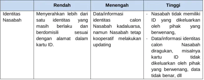Tabel 1.  Contoh matriks klasifikasi profil risiko. 
