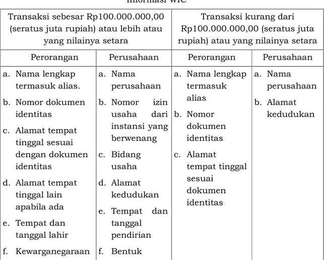 Tabel 2  Informasi WIC  Transaksi sebesar Rp100.000.000,00 