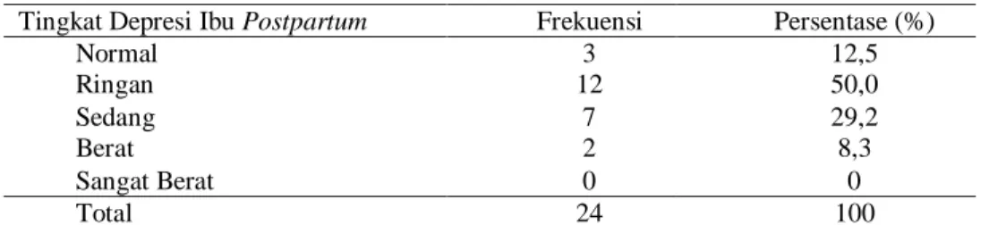 Tabel 1. Distribusi Frekuensi Tingkat Depresi Ibu Postpartum Primipara Sebelum di Lakukan  Psikoedukasi 