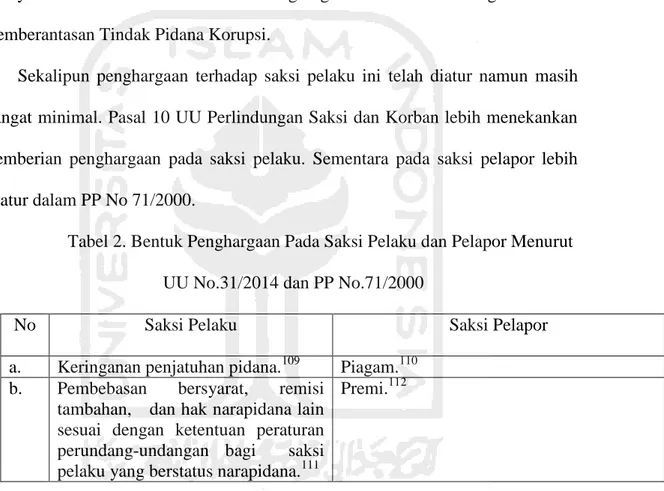 Tabel 2. Bentuk Penghargaan Pada Saksi Pelaku dan Pelapor Menurut  UU No.31/2014 dan PP No.71/2000 