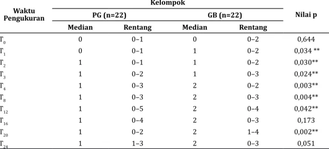 Tabel 5 Perbandingan Pemakaian Analgetik Tambahan antara Kelompok Gabapentin 600                  mg dan Pregabalin 150 mg Variabel Kelompok Nilai p PG (n=22) GB (n=22) Tanpa tambahan analgetik 20 19 0,119 Dengan tambahan analgetik 2 3