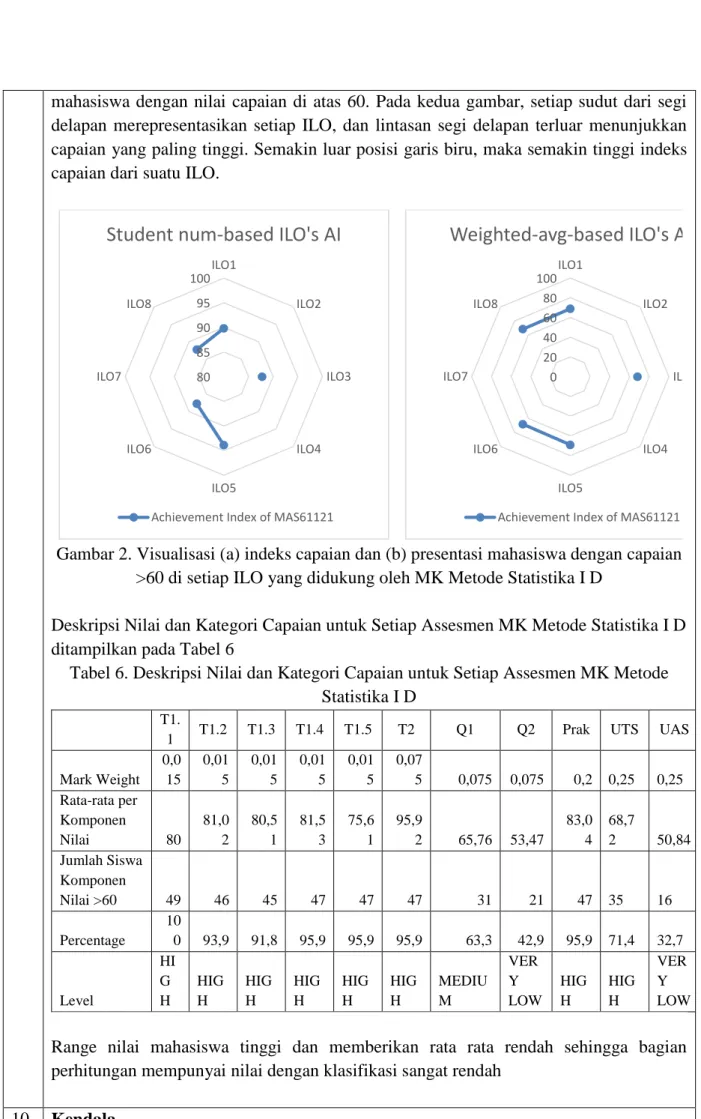 Gambar 2. Visualisasi (a) indeks capaian dan (b) presentasi mahasiswa dengan capaian 
