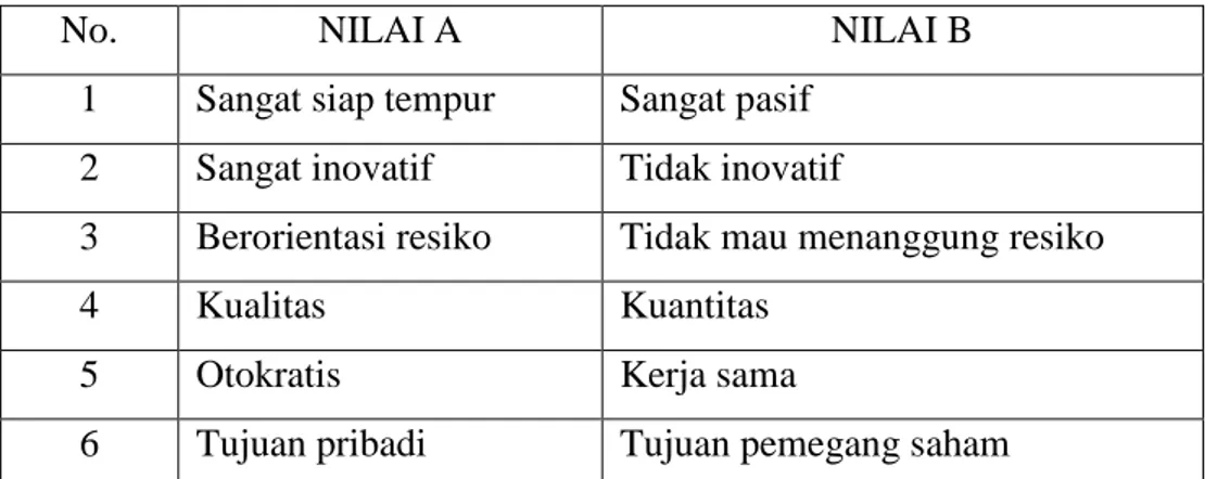 Tabel 1.2.  Berbagai Sistem Nilai Manajer 