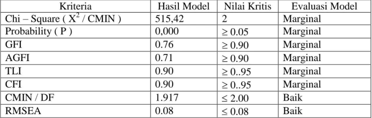 Tabel  5.2  Hasil Evaluasi Kelayakan Model. 