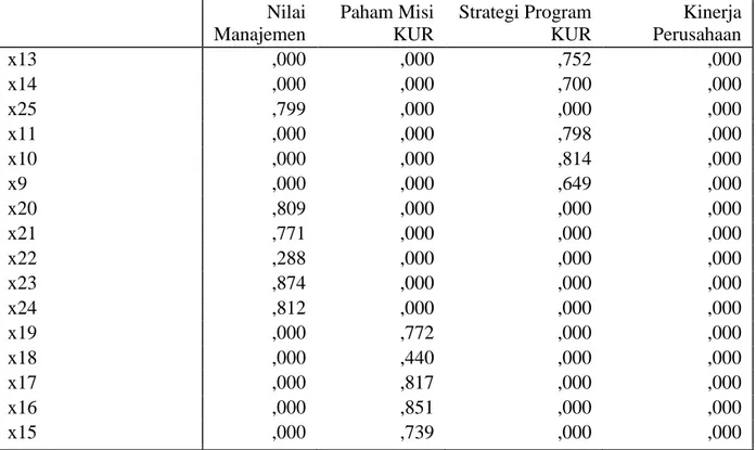 Tabel 5.4.  Standardized Indirect Effects  Nilai  Manajemen  Paham Misi  KUR  Strategi Program KUR  Kinerja Perusahaan 
