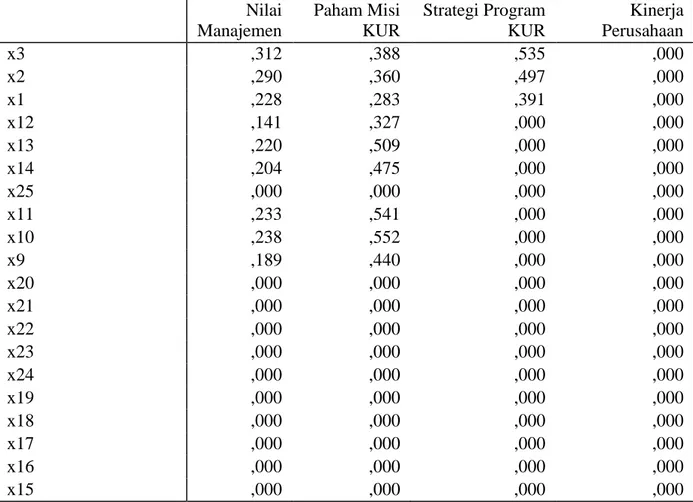 Tabel 5.5.  Standardized Total Effects   Nilai  Manajemen  Paham Misi  KUR  Strategi Program KUR  Kinerja Perusahaan 