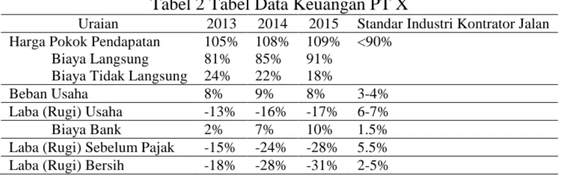 Tabel 2 Tabel Data Keuangan PT X 