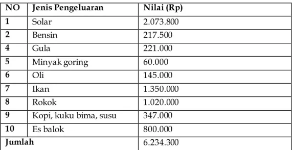 Tabel 3. Biaya Tidak Tetap Penangkapan Ikan  NO  Jenis Pengeluaran  Nilai (Rp) 