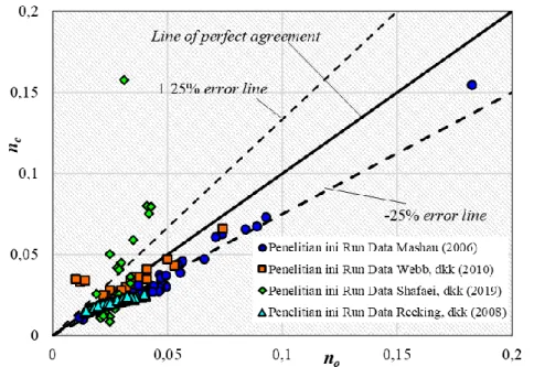 Gambar  3  menunjukkan  perbandingan  antara  koefisien kekasaran yang dievaluasi dengan uji  statistik  untuk  kondisi  data  eksperimen  yang  berbeda  dengan  hasil  perhitungan