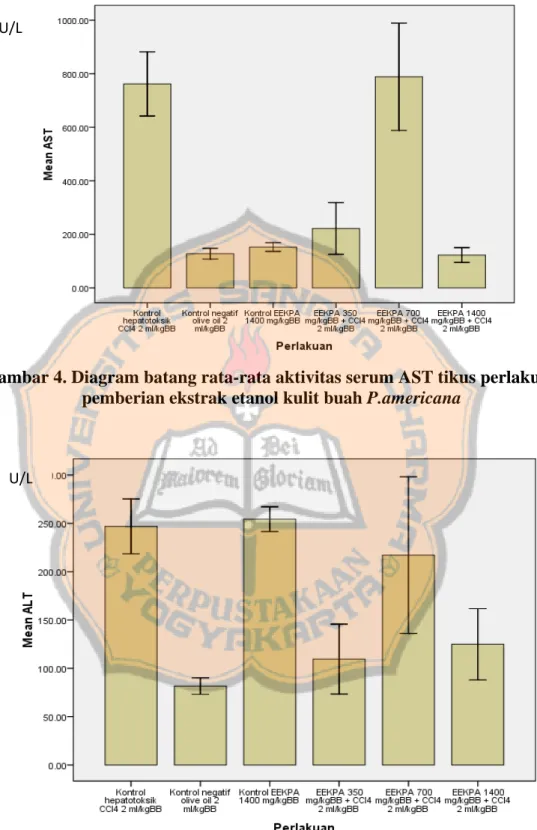 Gambar 4. Diagram batang rata-rata aktivitas serum AST tikus perlakuan  pemberian ekstrak etanol kulit buah P.americana 