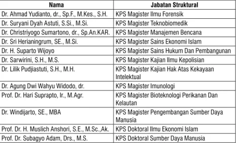 Tabel 1.1.  Nama-nama Pimpinan Sekolah Pascasarjana Universitas Airlangga