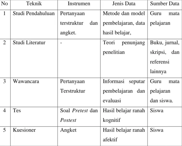 Tabel 3. 5 Teknik Pengumpulan Data 