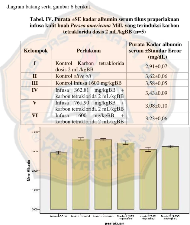 Gambar 6. Diagram batang purata kadar albumin serum tikus praperlakuan infusa kulit buah Persea americana Mill