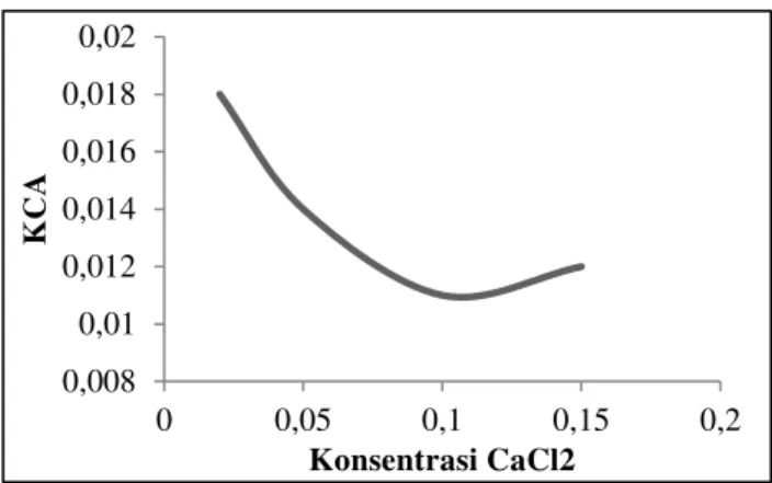 Grafik 5. Hubungan Konsentrasi CaCl 2  dengan nilai KC A 