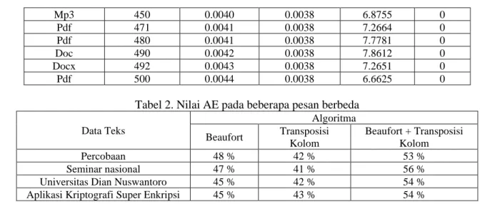 Tabel 2. Nilai AE pada beberapa pesan berbeda  Data Teks  Algoritma  Beaufort  Transposisi  Kolom  Beaufort + Transposisi Kolom  Percobaan  48 %  42 %  53 %  Seminar nasional  47 %  41 %  56 % 