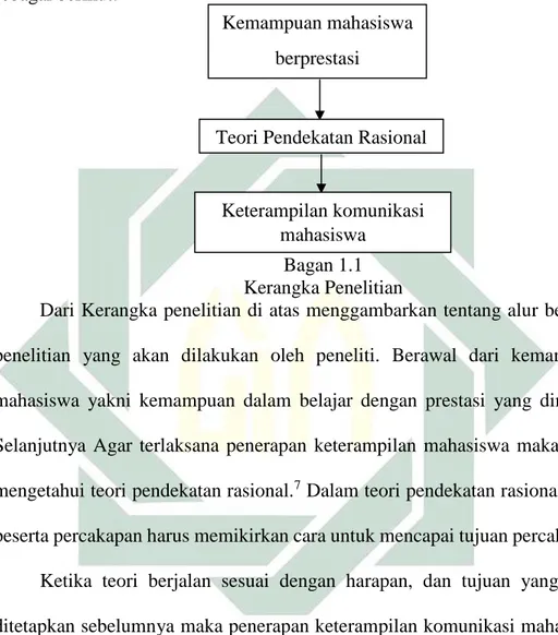 Ilustrasi kerangka pikir penelitian “Keterampilan komunikasi mahasiswa  Fakultas  Dakwah  dan  Komunikasi  UIN  Sunan  Ampel  Surabaya”  adalah  sebagai berikut: 