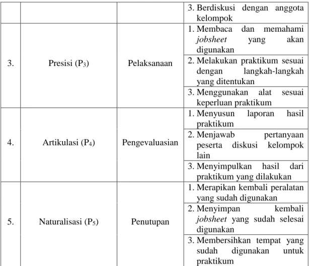 Tabel 3.6. Kisi-kisi Angket Respon Siswa Terhadap Implementasi Model  Pembelajaran Predict-Observe-Explain (POE) 