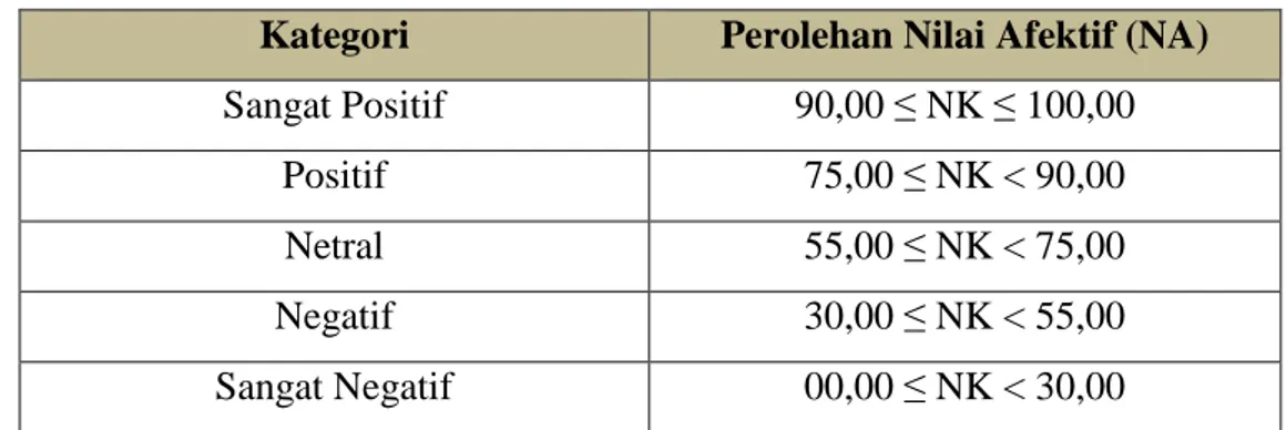 Tabel 3.12. Tingkat Keberhasilan Pencapaian Ranah Afektif (NA)  Kategori  Perolehan Nilai Afektif (NA) 