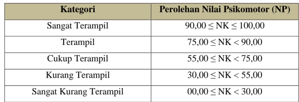 Tabel 3.13. Tingkat Keberhasilan Pencapaian Ranah Psikomotor (NP)  Kategori  Perolehan Nilai Psikomotor (NP) 