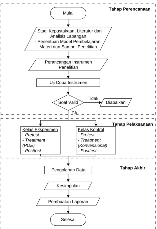 Gambar 3.1. Flowchart Penelitian 