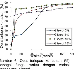 Gambar  6.  Obat  terlepas  ke  cairan  (%)  sebagai  fungsi  waktu  dengan  variasi  konsentrasi gliserol 