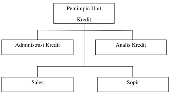 Gambar I. Struktur Organisasi PT. BNI (Persero) Tbk UKC Temanggung. 