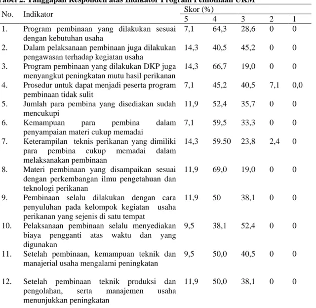 Tabel 2. Tanggapan Responden atas Indikator Program Pembinaan UKM 