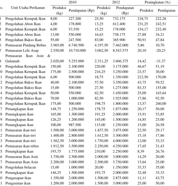 Tabel 4.  Produksi dan Pendapatan UKM Binaan Dinas Kelautan dan Perikanan Provinsi  Sumatera Utara (Rata-rata per Bulan) 