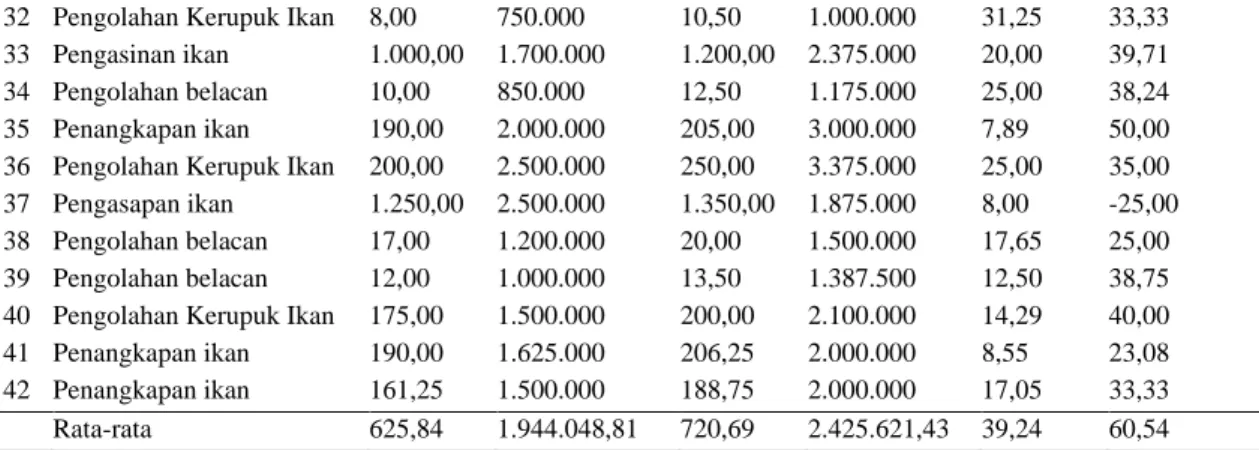 Tabel 5.   Produksi  dan  Pendapatan  UKM  Berdasarkan  Kelompok  Usaha (per Bulan) 