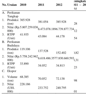 Tabel 7.  Produksi  dan  Nilai  Perikanan  di Sumatera Utara, 2010 – 2012   No. Uraian  2010  2011  2012  Peningkatan     2011  –  2012  (%)  A