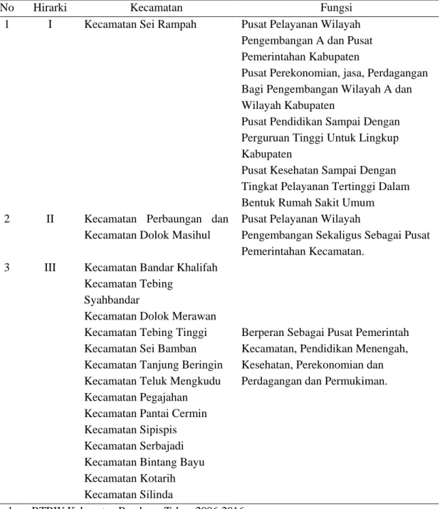 Tabel 1. Hirarki di Kabupaten Serdang Bedagai 
