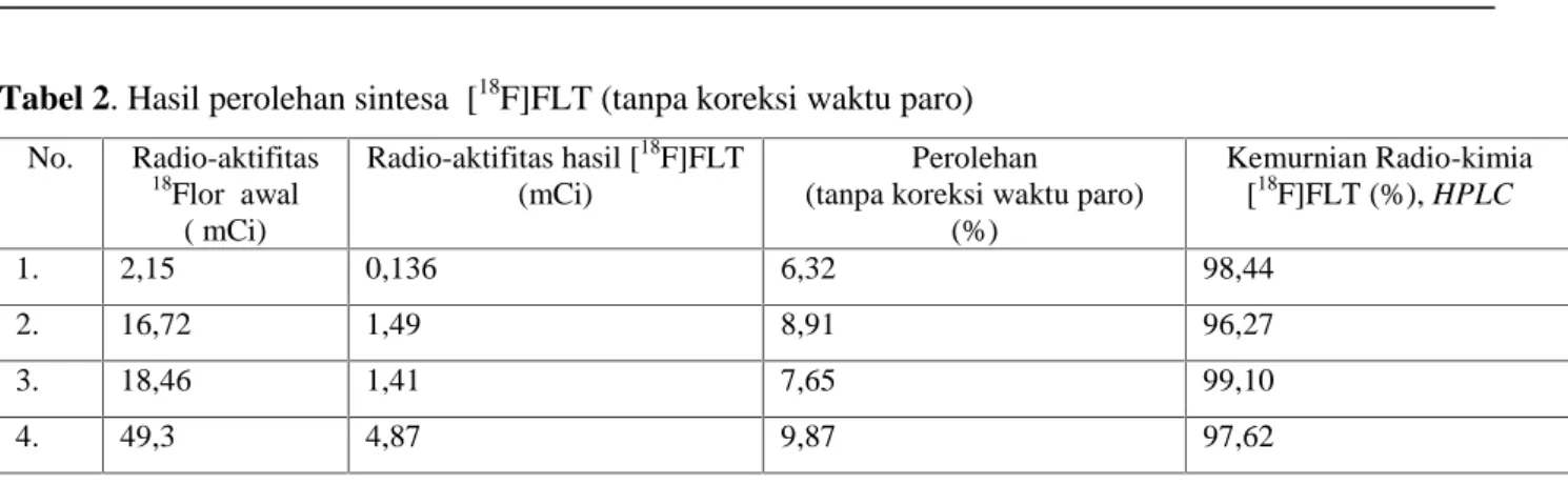 Tabel 2. Hasil perolehan sintesa [ 18 F]FLT (tanpa koreksi waktu paro) No. Radio-aktifitas 18 Flor awal ( mCi) Radio-aktifitas hasil [ 18 F]FLT(mCi) Perolehan