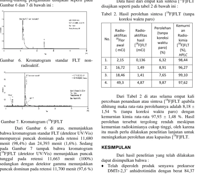 Gambar  6.  Kromatogram  standar  FLT  non- non-radioaktif.   