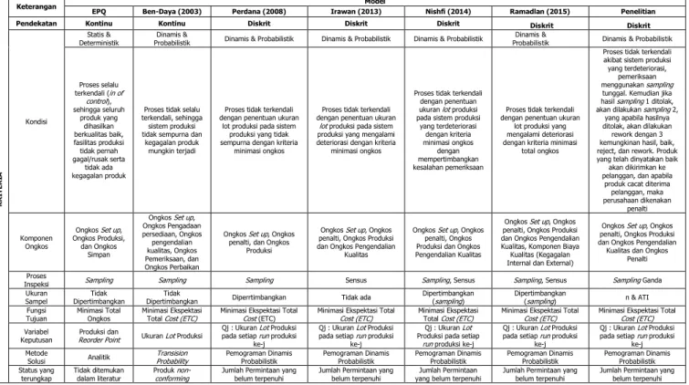 Tabel 1. Posisi Model Penelitian Terhadap Penelitian-Penelitian Lain yang Berkaitan 