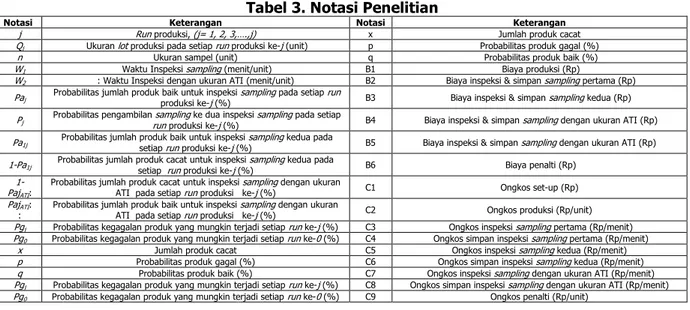 Tabel 3 menunjukkan notasi-notasi yang digunakan dalam penelitian, sehingga memudahkan  dalam pembacaan dan penyusunan model