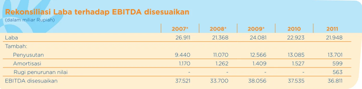 Tabel berikut merupakan ikhtisar informasi keuangan Telkom dalam beberapa tahun terakhir