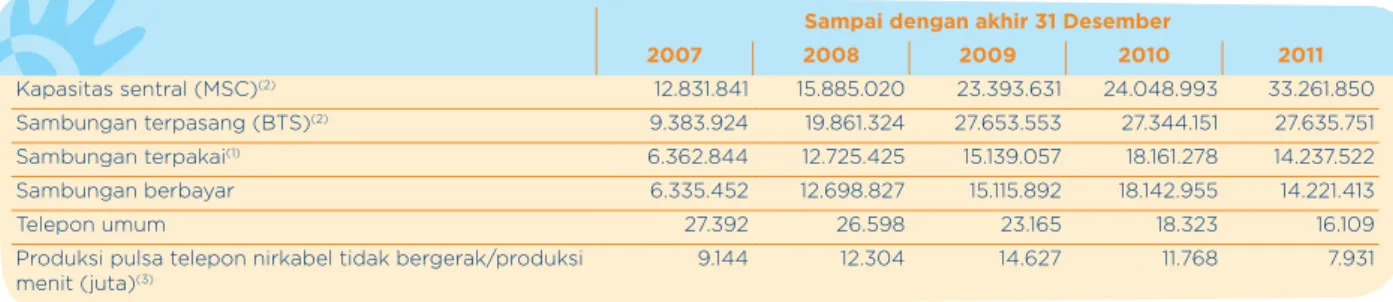 Tabel berikut menyajikan data sambungan telepon nirkabel tidak bergerak sejak tahun 2007:
