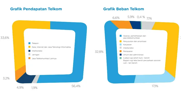 Grafik Pendapatan Telkom