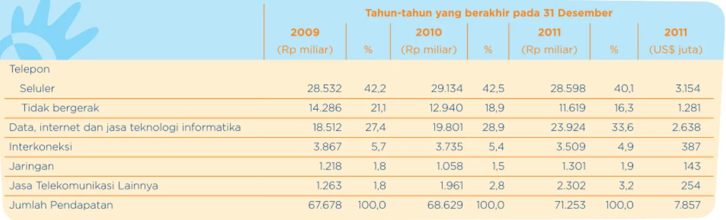 Tabel berikut menunjukkan pendapatan Telkom, yang dikelompokkan sesuai dengan produk dan jasa utama  Telkom selama tiga tahun dari tahun 2009 sampai dengan tahun 2011