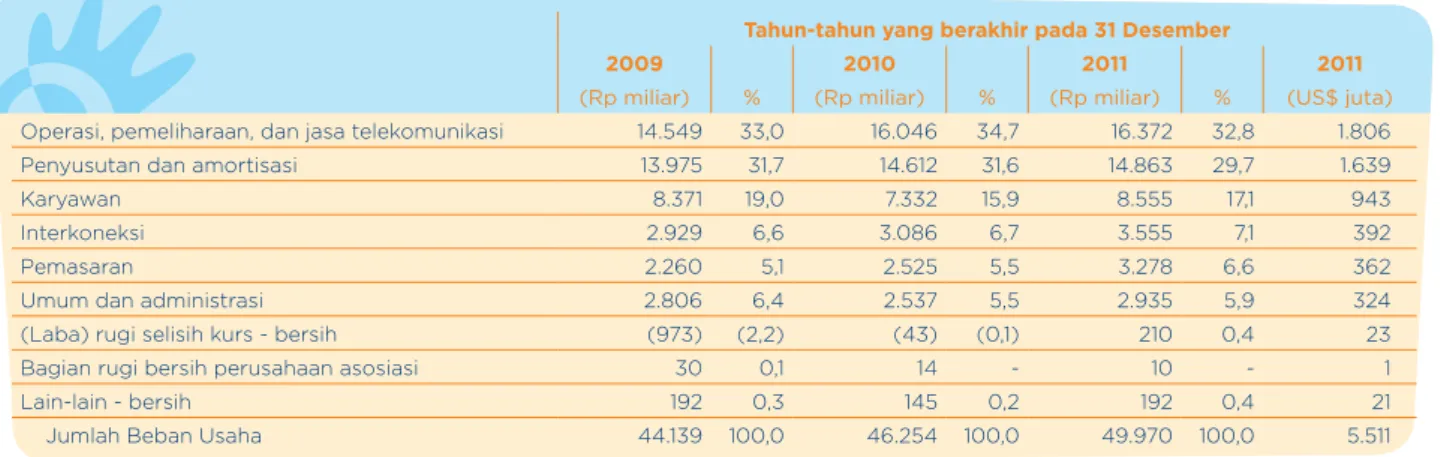 Tabel berikut menampilkan beban Telkom selama tiga tahun dari tahun 2009 sampai dengan tahun 2011 adalah  sebagai berikut, dengan setiap item dinyatakan dalam persentase dari jumlah beban: