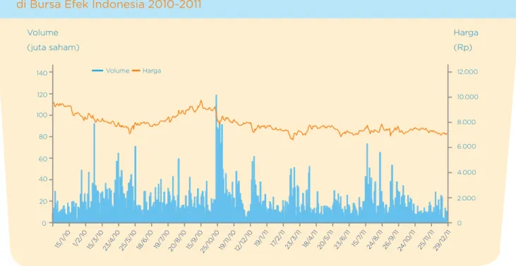 Grafik Harga dan Volume Perdagangan Saham Telkom di Bursa Efek Indonesia 2010-2011