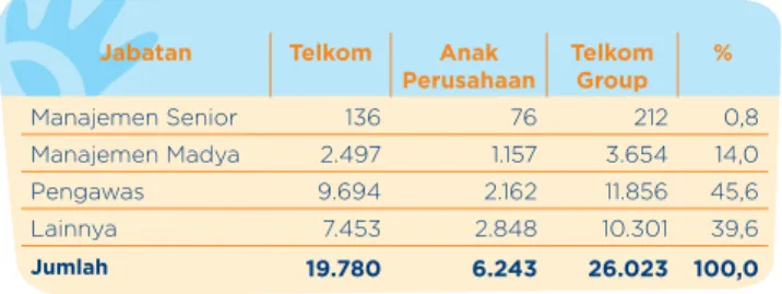 Grafik Profil Karyawan Telkom Group  Berdasarkan Posisi jabatan