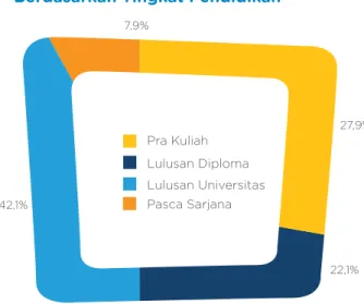 Grafik Profil Karyawan Telkom Group  Berdasarkan Tingkat Pendidikan
