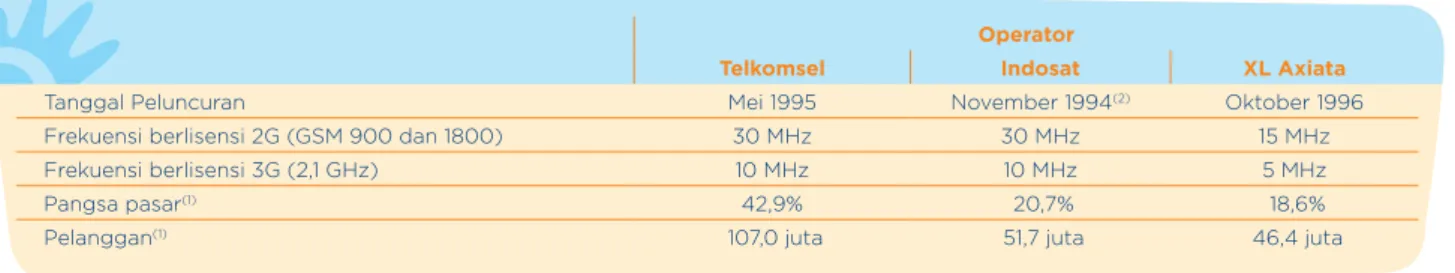 Tabel berikut memuat rangkuman informasi per tanggal 31 Desember 2011 mengenai tiga penyedia utama telepon seluler  GSM berlisensi nasional: