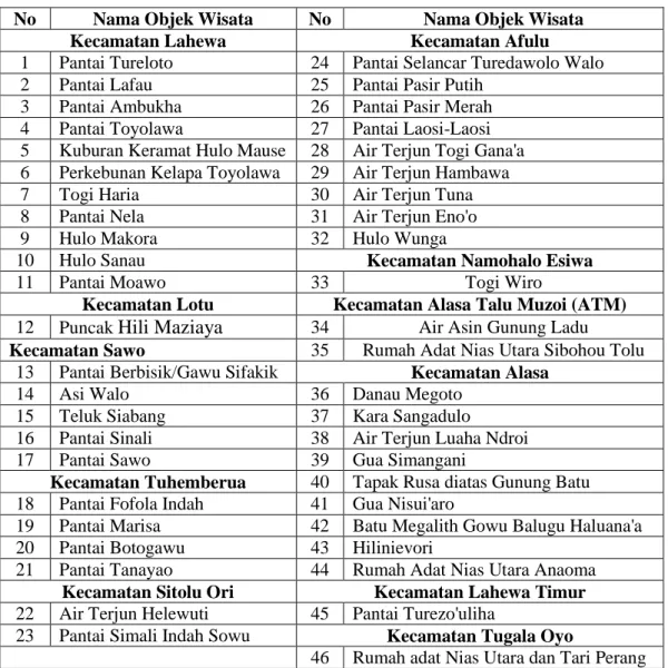 Tabel 1.2 Daftar Objek Wisata di Kabupaten Nias Utara  No  Nama Objek Wisata  No  Nama Objek Wisata 