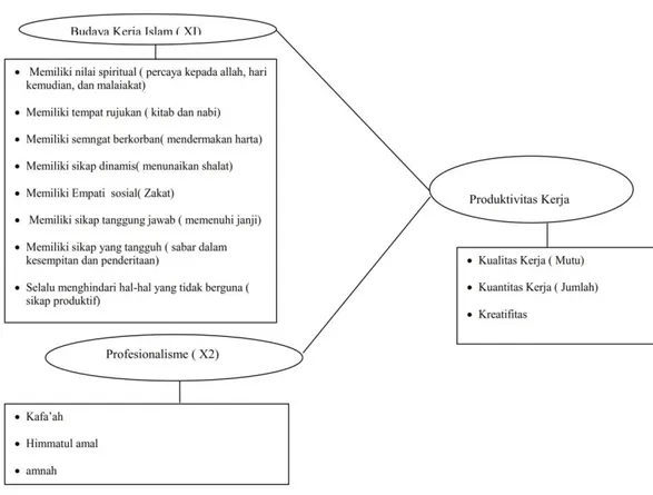 Gambar 1 Model Kerangka Berfikir        