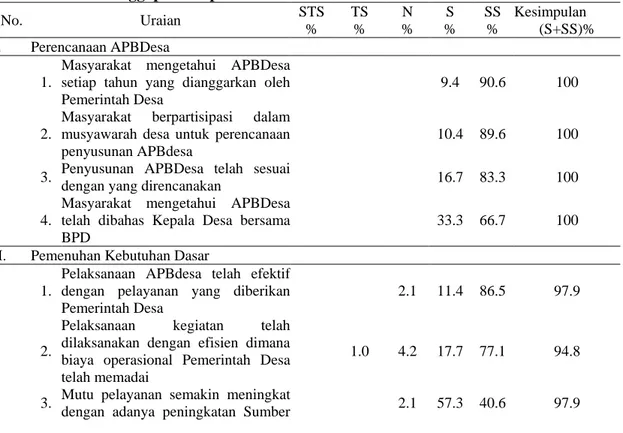 Tabel 1 : Hasil Tanggapan Responden 